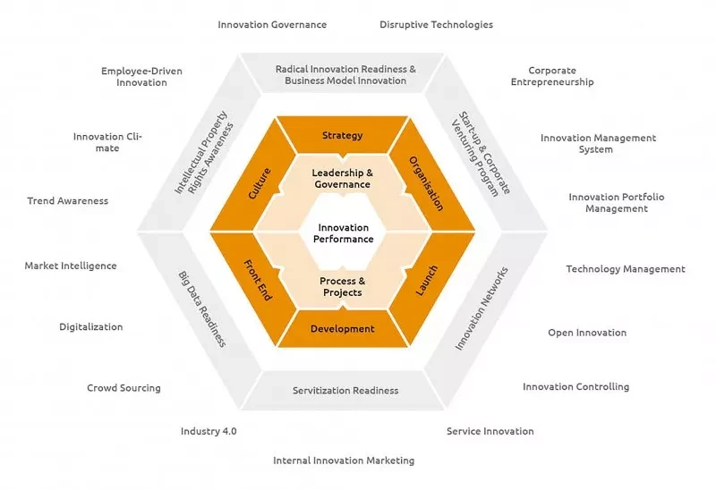 Innov-Excellence-Model-mit-Wolke__ScaleWidthWzgwMF0 Innovation Excellence Model © PFI - Plattform für Innovation